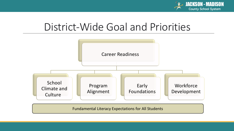 District goals and priorities build off of fundamental literacy expectations for all students